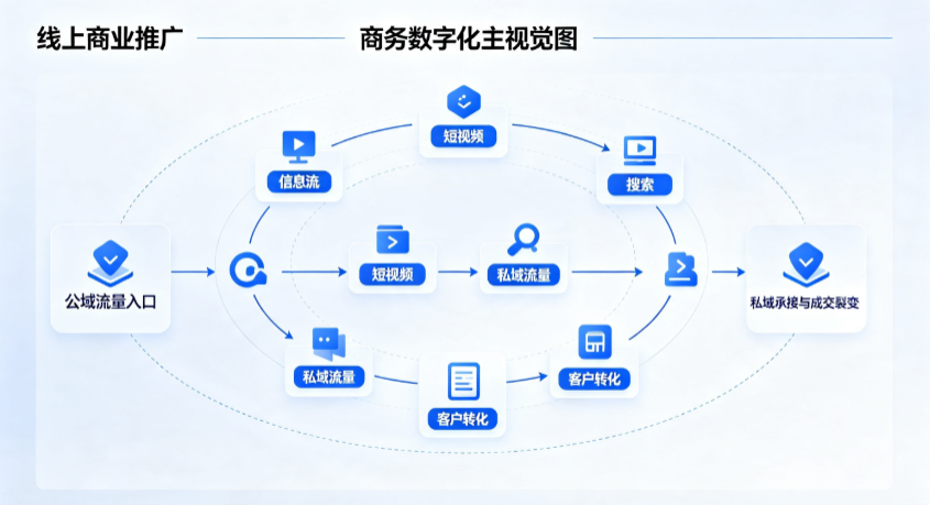 中原区线上商业推广怎么做？全域流量闭环搭建与低成本转化实战指南